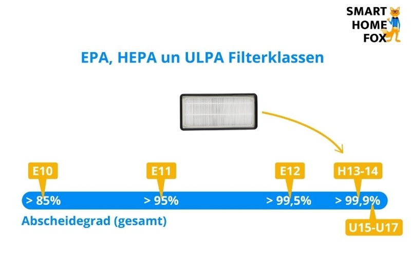 Различия между классами фильтров EPA, HEPA и ULPA в эффективности фильтрации